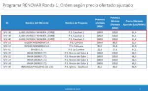 Placa que señala el orden según precio ofertado ajustado en la licitación por energías renovables. 