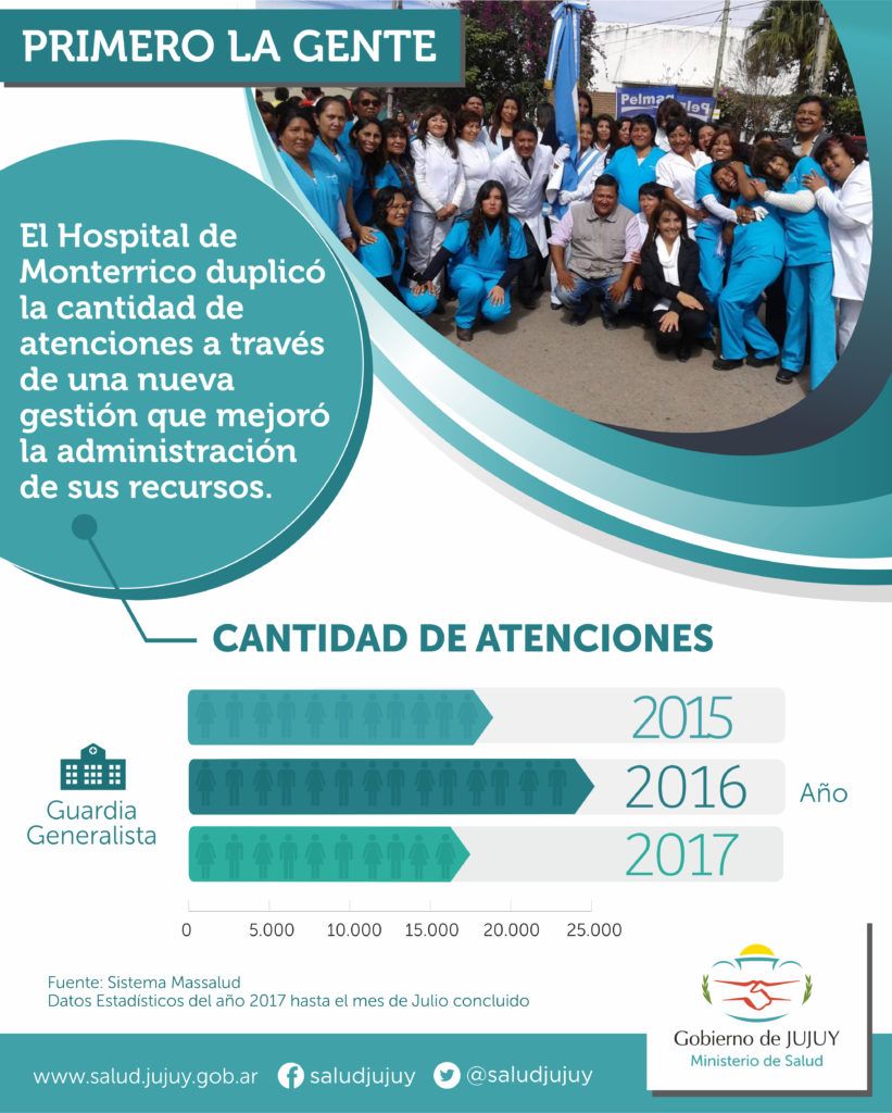 Gran ampliación en las atenciones por guardia y consultorio. 