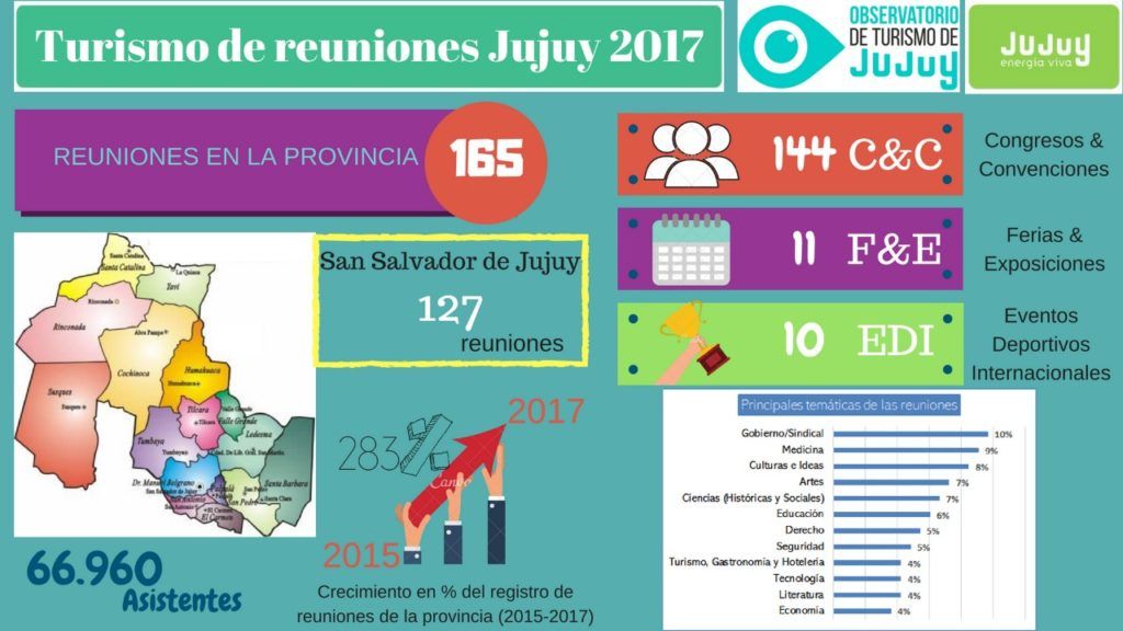 Jujuy fue anfitriona de 165 reuniones en 2017. 