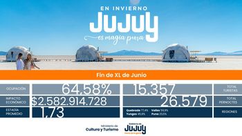 finde largo en jujuy: mas de 15 mil turistas visitaron la provincia generando un impacto economico de mas de $2.5