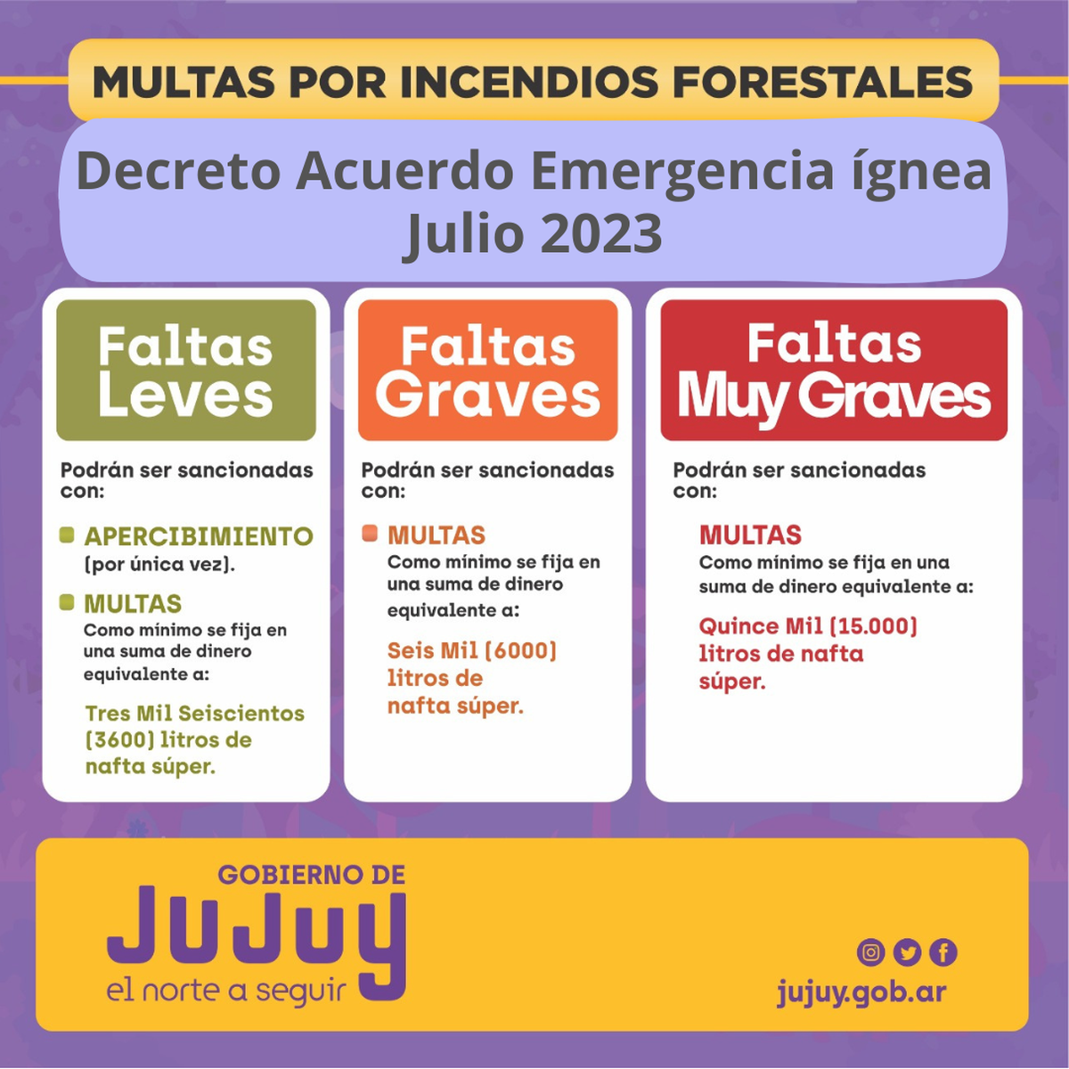 Emergencia ígnea en Jujuy: plena vigencia de multas y sanciones