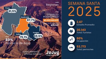 Semana Santa en Jujuy: una experiencia para todos los sentidos con alto impacto económico