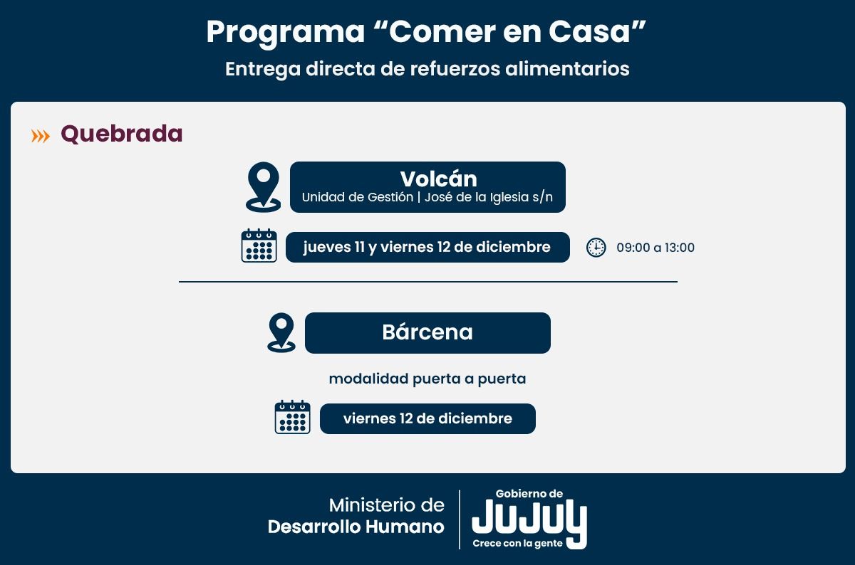 Comer en Casa: continúa la entrega de refuerzos alimentarios en Quebrada y Puna