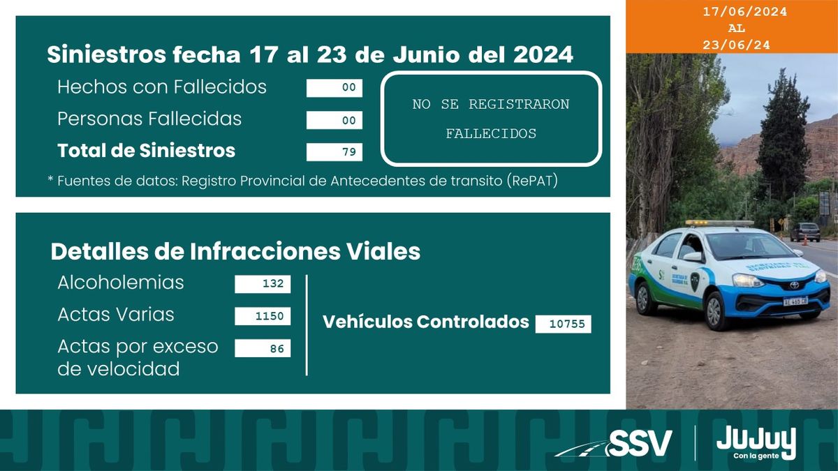 Seguridad Vial: una semana sin fallecidos por hechos viales Seguridad Vial: una semana sin fallecidos por hechos viales