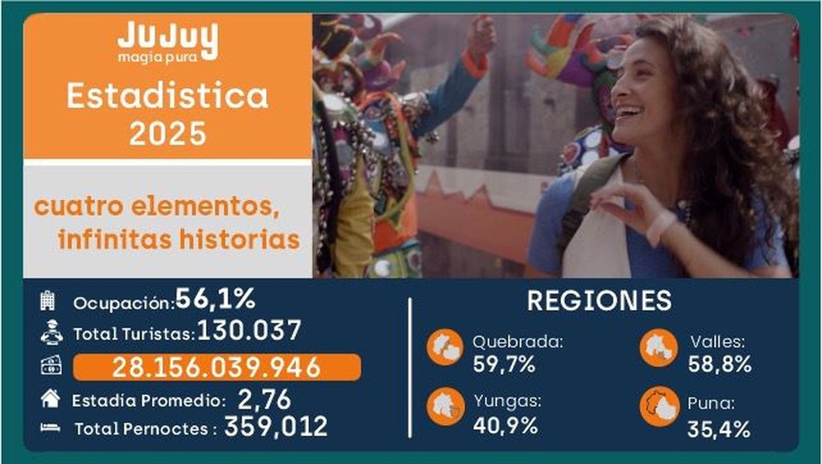 Inicio de temporada que sigue posicionando a Jujuy como destino elegido por turistas nacionales e internacionales