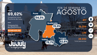El finde XXL de agosto muestra indicadores que mantienen el crecimiento turístico