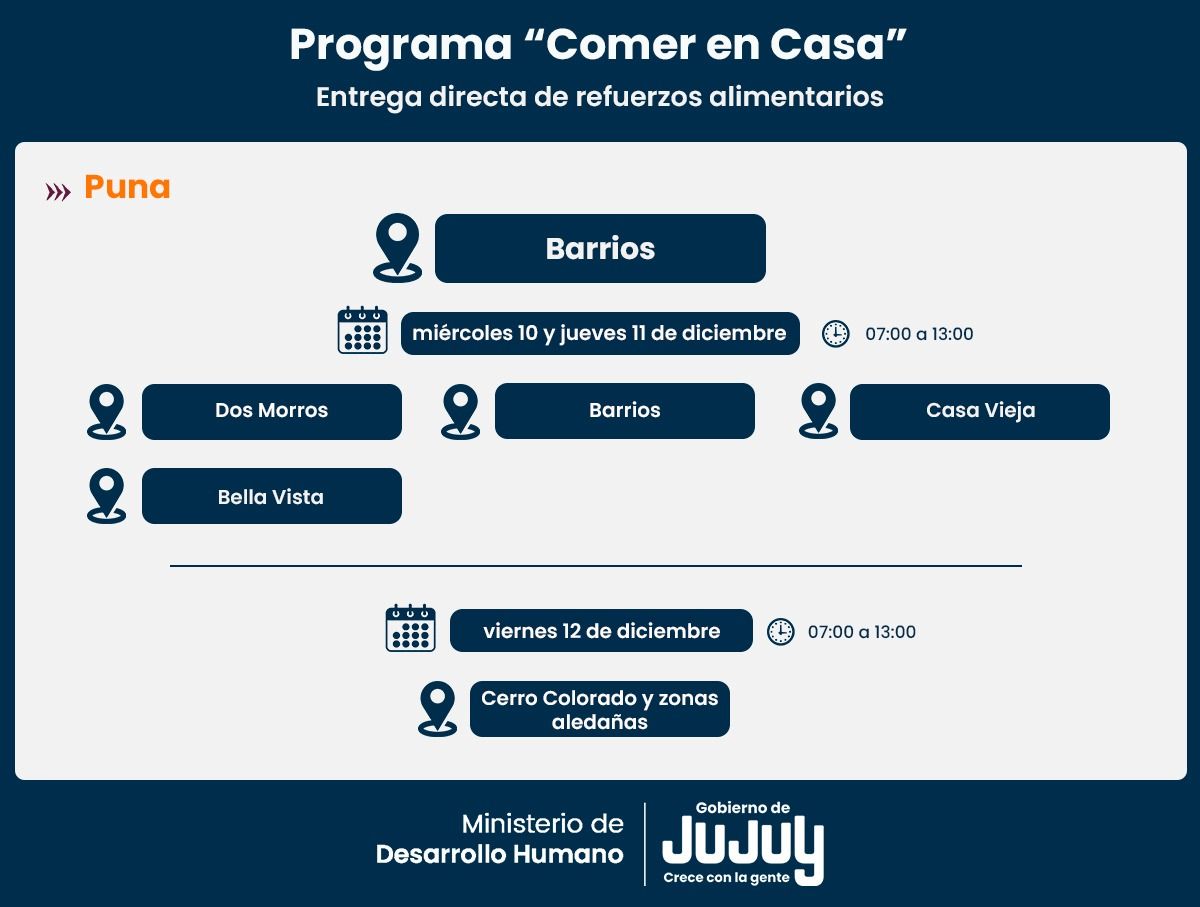 Comer en Casa: continúa la entrega de refuerzos alimentarios en Quebrada y Puna